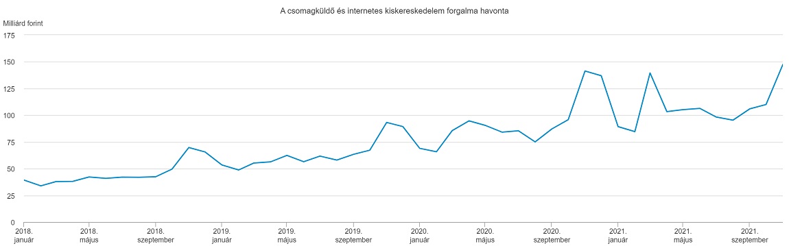 internetes kiskereskedelem